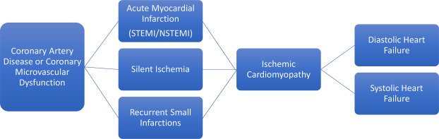 Ischemic Cardiomyopathy
