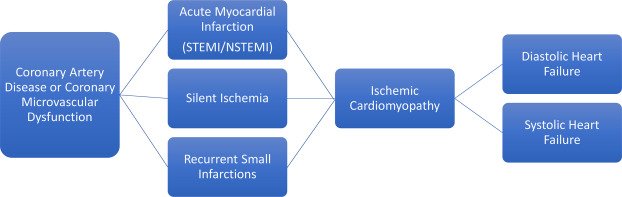  What Is Ischemic Cardiomyopathy Symptoms Treatment Rxharun