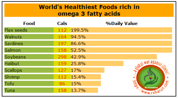 www.rxharun.com/omega3-vegetable chart