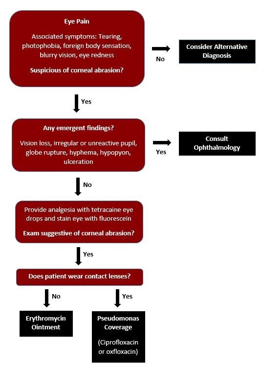 Corneal abrasions