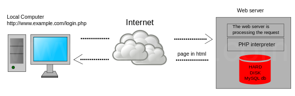 Hypertext Preprocessor/ PHP