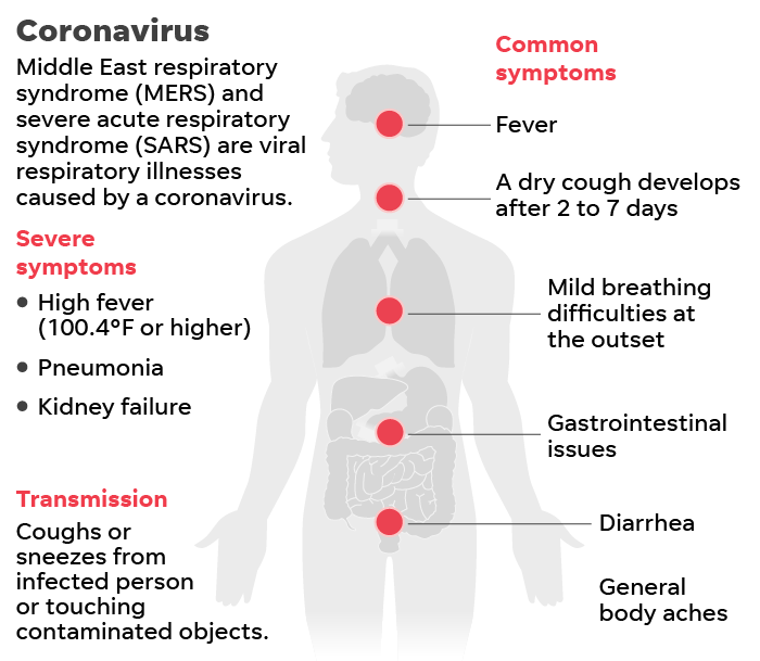 Latest Update of Coronavirus