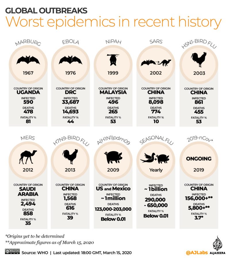 Latest Update of Coronavirus